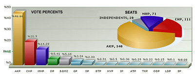 Résultats des législatives du 22 juillet 2007 en Turquie